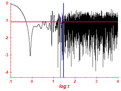 Survival probability log